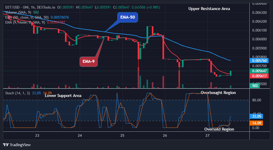 Dash 2 Trade Price Predictions for Today, December 29: D2TUSD Price May Breakup the $0.00712 Supply Mark Soon