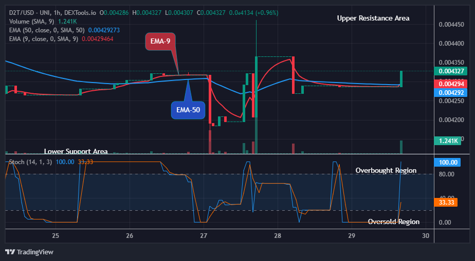 Dash 2 Trade Price Predictions for Today, December 1: D2TUSD Price Shows a Remarkable Growth above the $0.00428 Supply Level