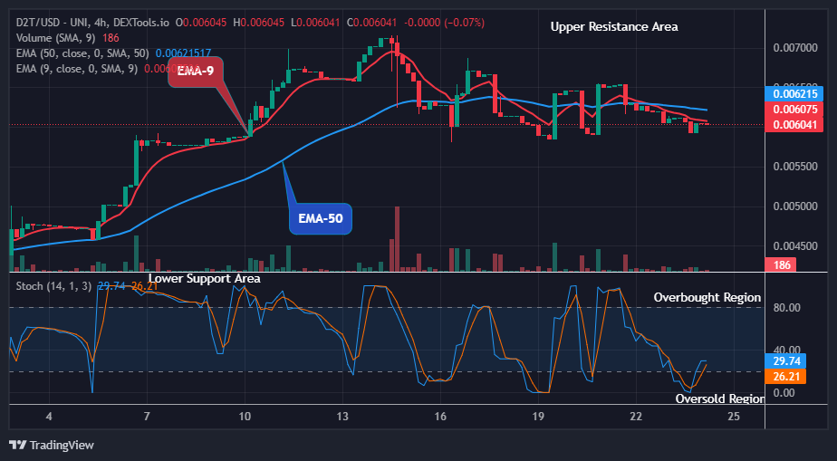Dash 2 Trade Price Prediction for Today, December 25: D2TUSD Price Could See another Swing up Rally Soon