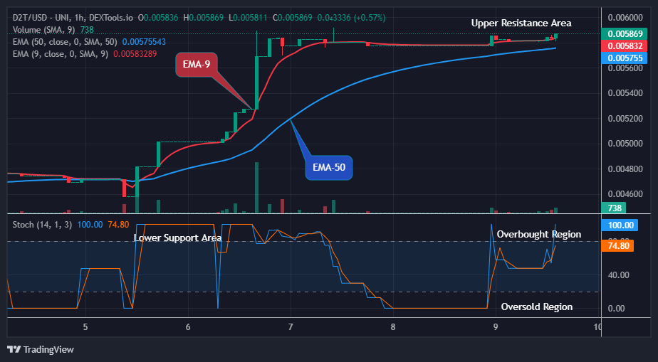 Dash 2 Trade Price Prediction for Today, December 11: D2TUSD Price Trades Strongly above the $0.00583 High Mark