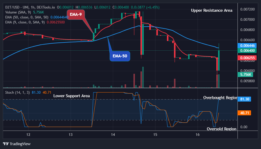 Dash 2 Trade Price Prediction for Today, December 18: D2TUSD Bulls Are Gaining Strength