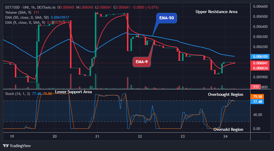 Dash 2 Trade Price Prediction for Today, December 25: D2TUSD Price Could See another Swing up Rally Soon