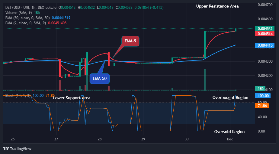Dash 2 Trade Price Predictions for Today, December 4: D2TUSD Looks Good for Long Position