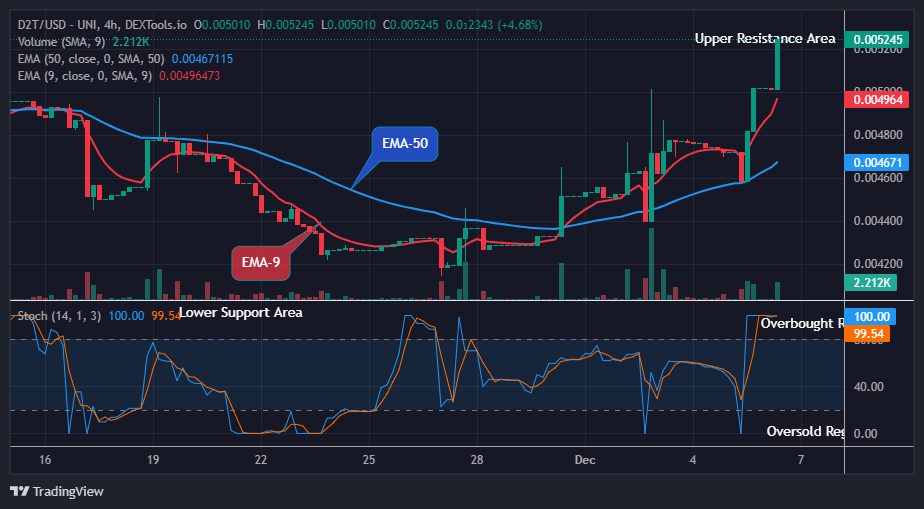Dash 2 Trade Price Predictions for Today, June 2: D2TUSD Buyers Could Continue the Upward Rally