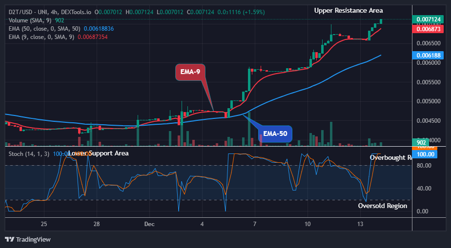 Dash 2 Trade Price Prediction for Today, December 16: D2TUSD Bulls are Gaining Strength