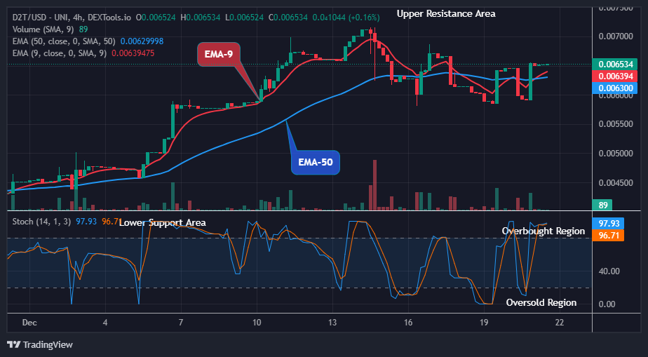 Dash 2 Trade Price Prediction for Today, December 23: D2TUSD Price Close to $0.00712 Resistance Level