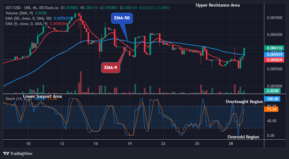 Dash 2 Trade Price Predictions for Today, December 30: D2TUSD Price Keeps to its Firmness above the Resistance Levels