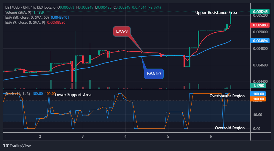 Dash 2 Trade Price Predictions for Today, June 2: D2TUSD Buyers Could Continue the Upward Rally