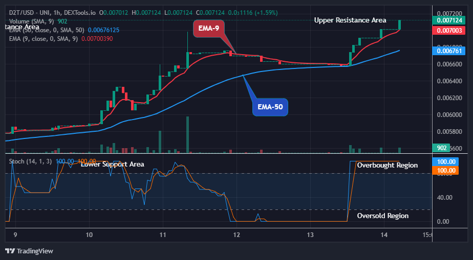 Dash 2 Trade Price Prediction for Today, December 16: D2TUSD Bulls are Gaining Strength