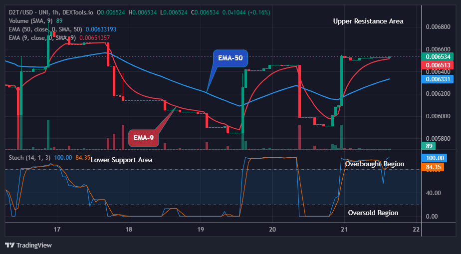 Dash 2 Trade Price Prediction for Today, December 23: D2TUSD Price Close to $0.00712 Resistance Level