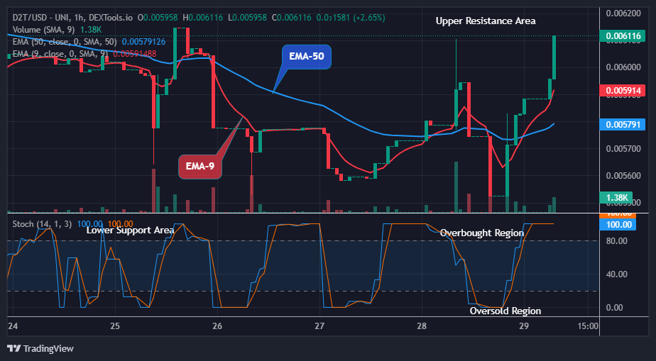 Dash 2 Trade Price Predictions for Today, December 30: D2TUSD Price Keeps to its Firmness above the Resistance Levels  