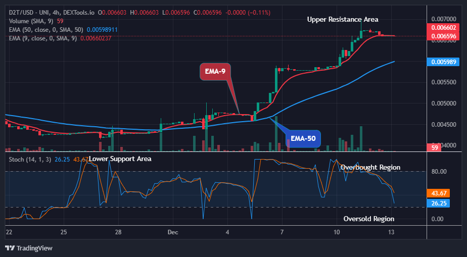 Dash 2 Trade Price Prediction for Today, December 14: D2TUSD Price Could Turn Positive Soon