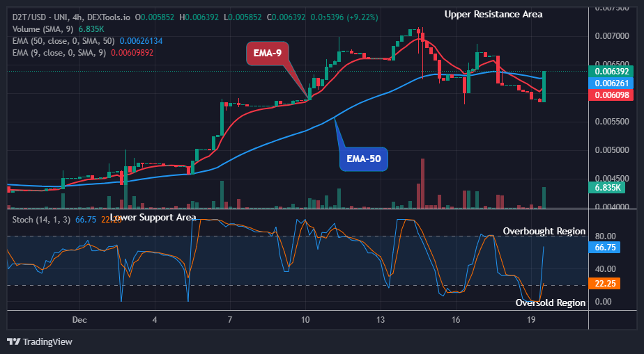 Dash 2 Trade Price Prediction for Today, December 21: D2TUSD Price Might Head to the $0.02000 High Mark