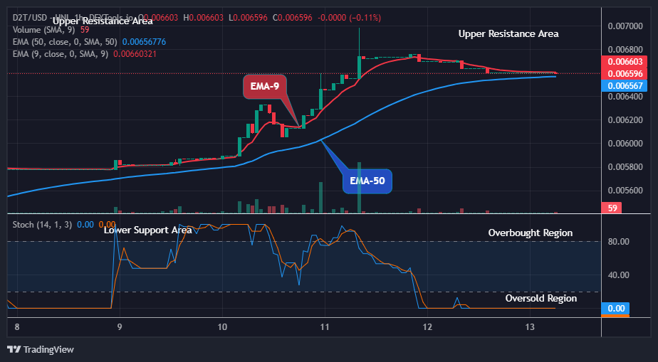 Dash 2 Trade Price Prediction for Today, December 14: D2TUSD Price Could Turn Positive Soon
