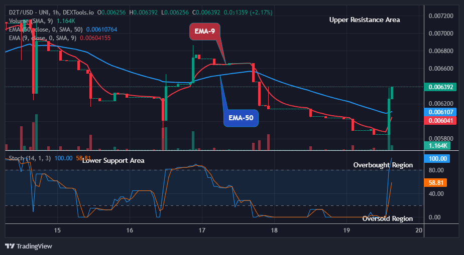 Dash 2 Trade Price Prediction for Today, December 21: D2TUSD Price Might Head to the $0.02000 High Mark