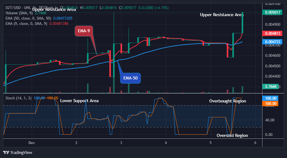 Dash 2 Trade Price Predictions for Today, December 7: D2TUSD Suggests a Buying Time, Go Long!
