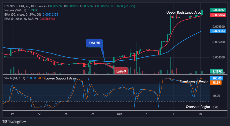 Dash 2 Trade Price Prediction for Today, December 12: D2TUSD Remains Stronger at the Upper Resistance Level