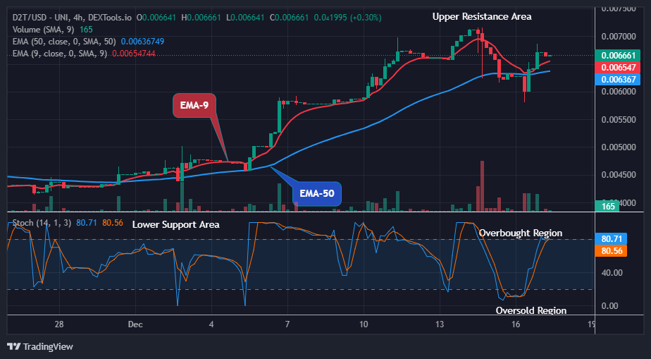 Dash 2 Trade Price Predictions for Today, December 19: D2TUSD Price Remains in an Uptrend