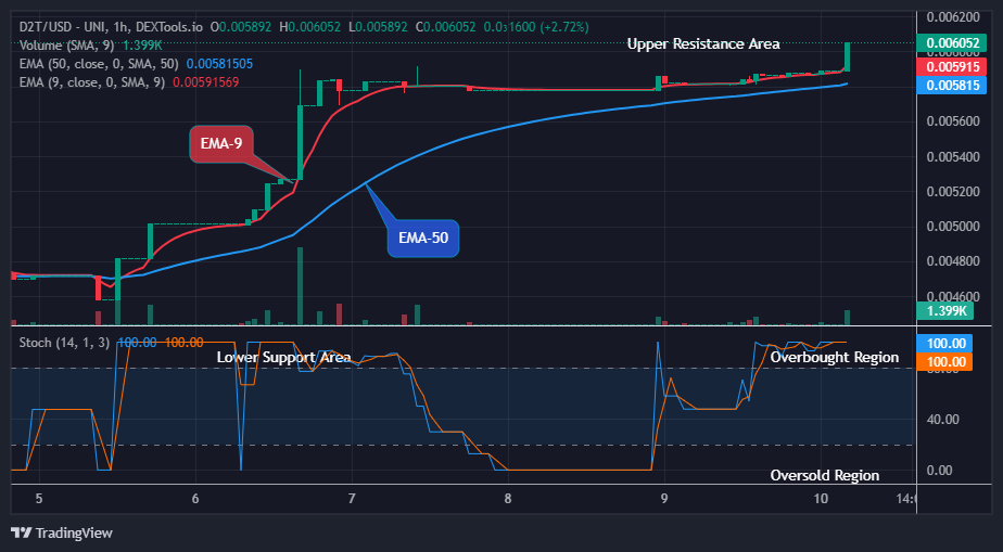Dash 2 Trade Price Prediction for Today, December 12: D2TUSD Remains Stronger at the Upper Resistance Level