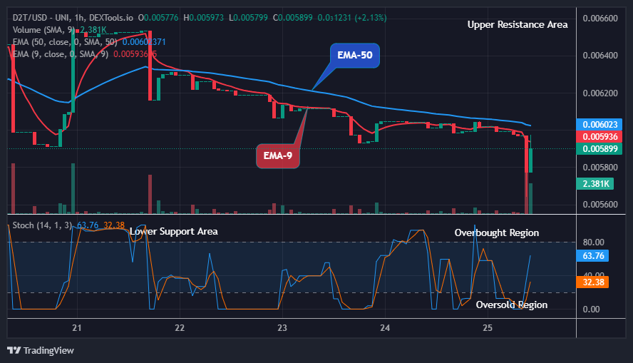 Dash 2 Trade Price Prediction for Today, December 26: D2TUSD Price Will Bounce -off the Support Line Soon