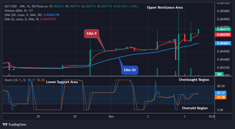 Dash 2 Trade Price Prediction for Today, December 5: D2TUSD Holds Strong above the $0.00472 Supply Level