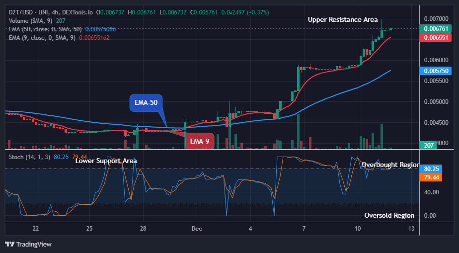 Dash 2 Trade Price Prediction for Today, December 13: D2TUSD Price is going Higher, Buying Time is now