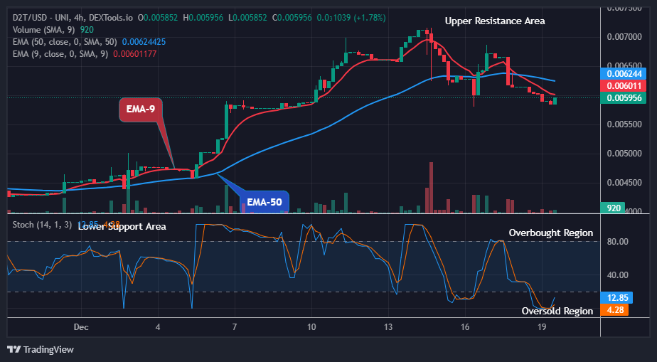 Dash 2 Trade Price Predictions for Today, December 20: D2TUSD Price Targets $0.02000 Supply amidst Market Surge