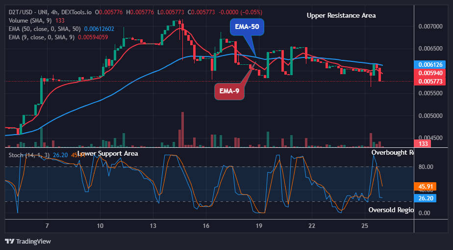 Dash 2 Trade Price Prediction for Today, December 27: D2TUSD Buyers are taking over Soon