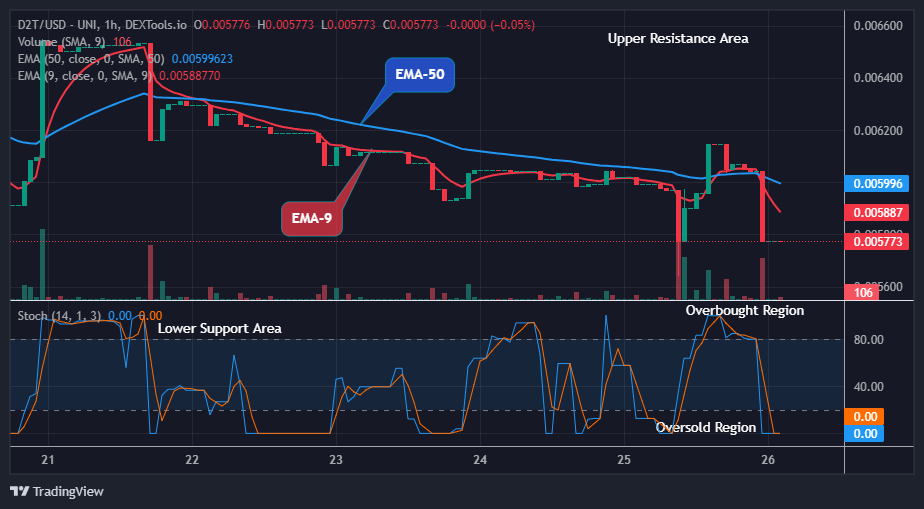 Dash 2 Trade Price Prediction for Today, December 27: D2TUSD Buyers are taking over Soon