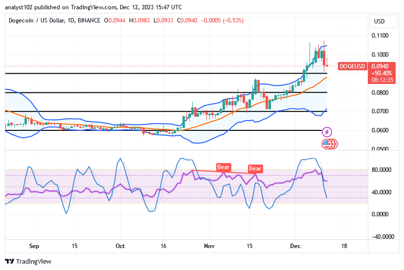 Dogecoin (DOGE/USD) Price Falls, Following a Spike Close to $0.11