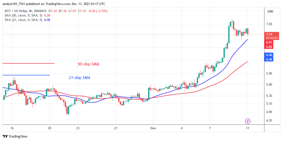 Polkadot Veers below $7.68, Indicating a Potential Downturn