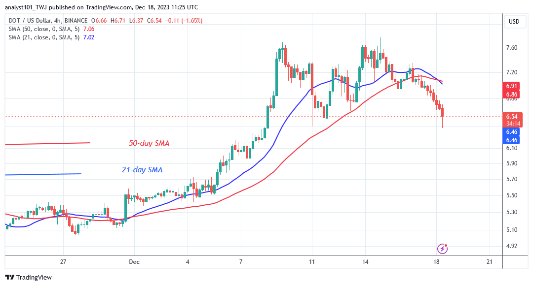 Polkadot Rises above $6.37 after Emerging from Its Decline
