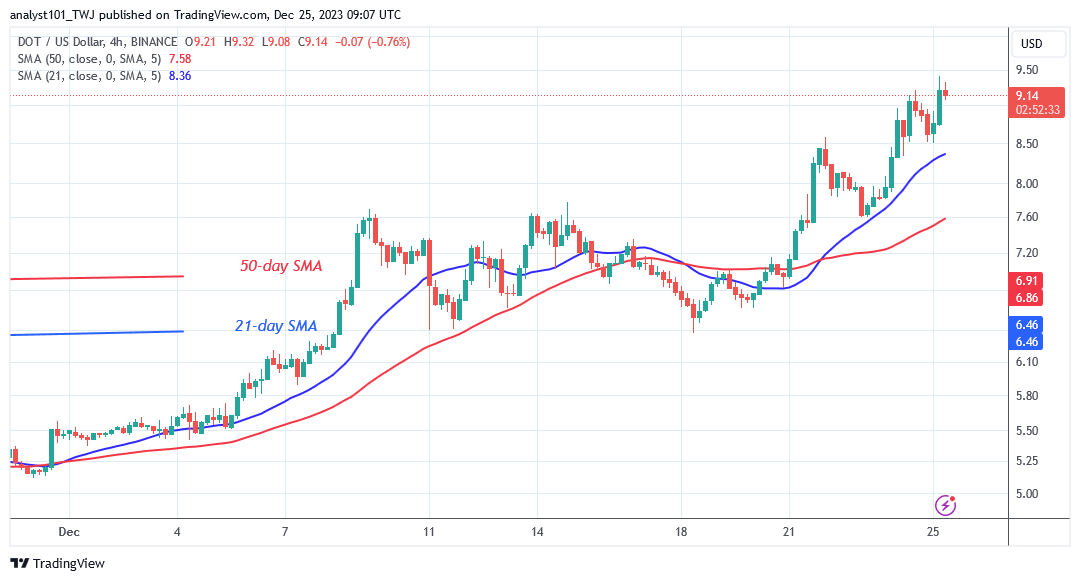 Polkadot Continues Its Bullish Ascent, Aiming for a High of $10.