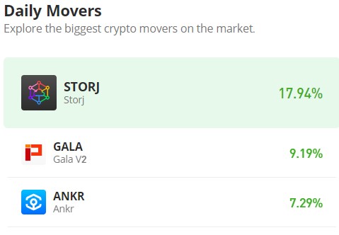 The Storj Market (STORJ/USD) Surges as Bulls Assert Dominance
