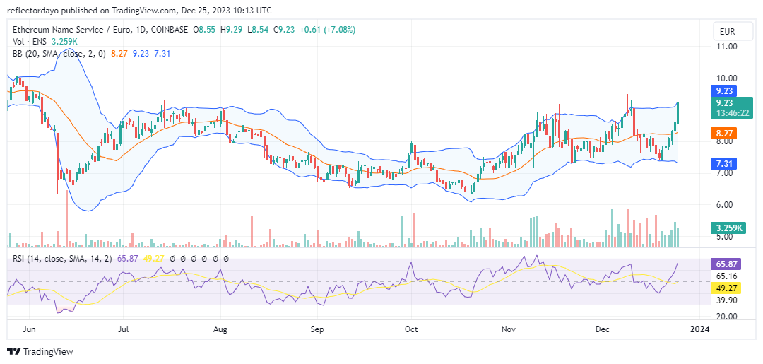 Ethereum Name Service (ENS/USD): Potential Continuation Sideways Movement Expected Between $7.35 and $9.17