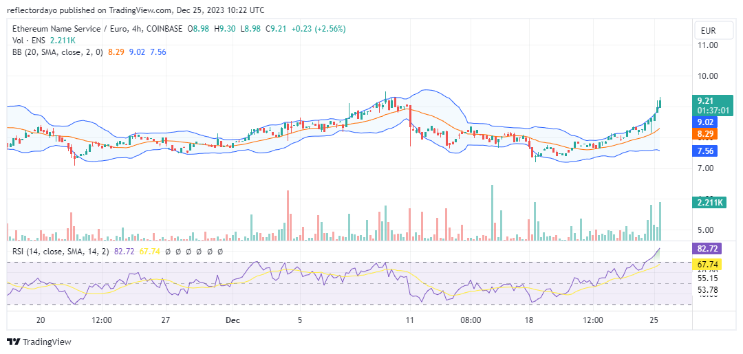 Ethereum Name Service (ENS/USD): Potential Continuation Sideways Movement Expected Between $7.35 and $9.17