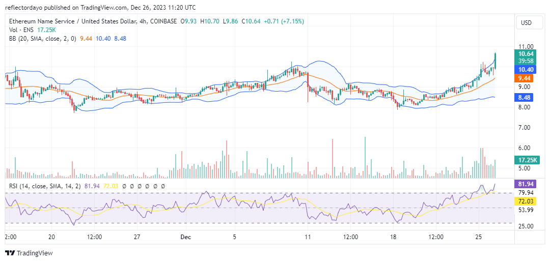 Ethereum Name Service (ENS/USD) Breaks New High Price Levels