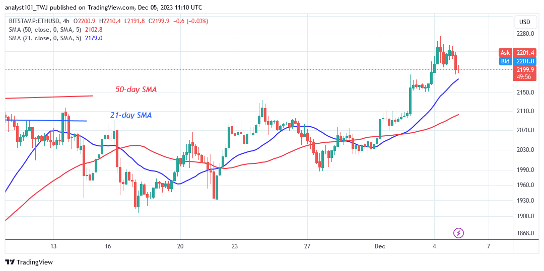 Ethereum Continues Its Positive Moves as It Hits the $2,310 High