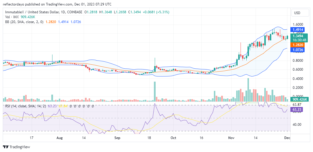 Immutable X (IMX/USD) Prepares to Reclaim the $1.400 Price Level