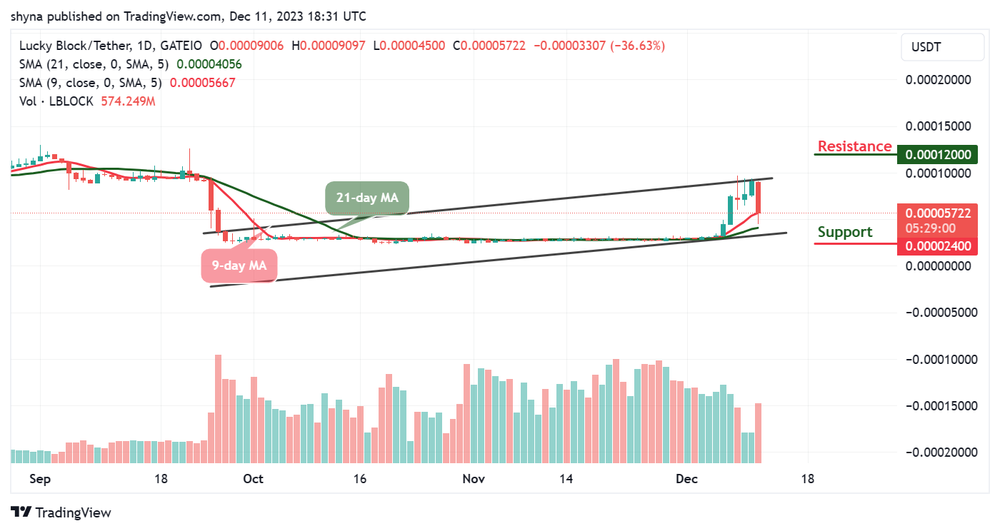 Lucky Block Price Prediction: LBLOCK/USD Will Retrace Back Above $0.000090 Level