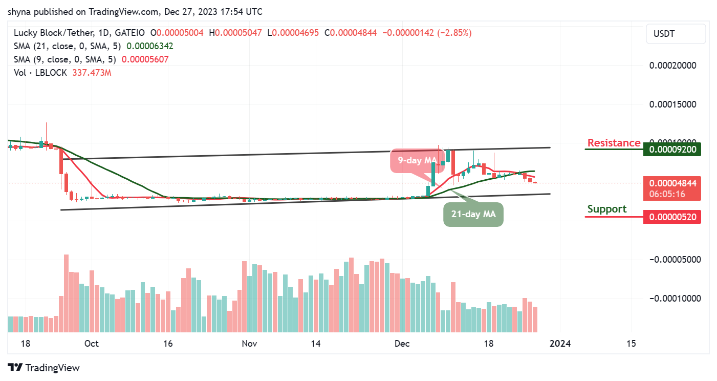 Lucky Block Price Prediction: LBLOCK/USD Retreats Below $0.000050