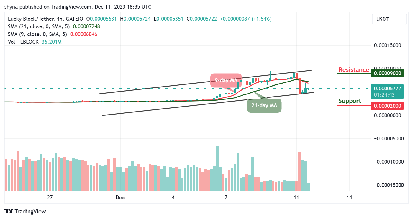 Lucky Block Price Prediction: LBLOCK/USD Will Retrace Back Above $0.000090 Level