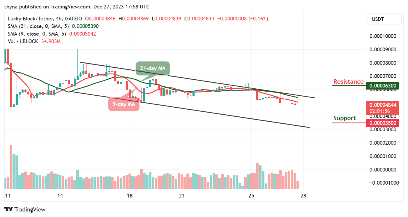 Lucky Block Price Prediction: LBLOCK/USD Retreats Below $0.000050