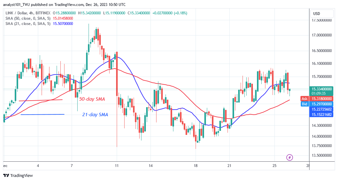 Chainlink Faces Another Setback as It Approaches $16
