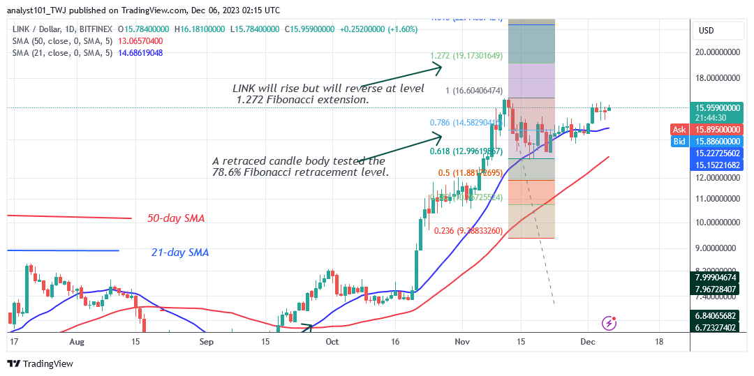   Chainlink Trends Sideways as Buyers Aim to Overcome the $16.58 Barrier