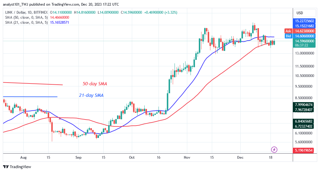  Chainlink Drifts Lower as It Faces Further Rejection at $14.70