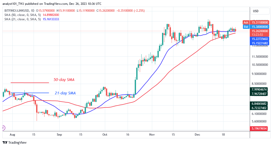 Chainlink Faces Another Setback as It Approaches $16