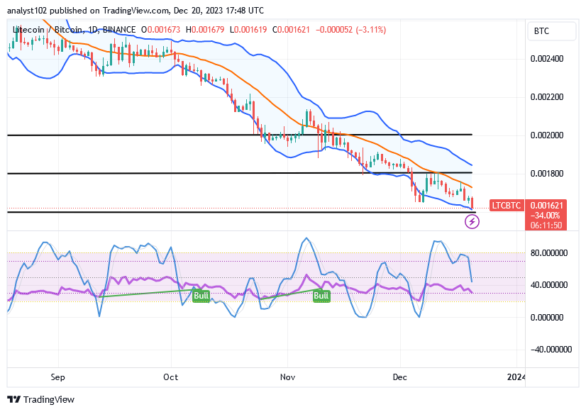 Litecoin (LTC/USD) Price Is Settling Above $65, Following a Correction