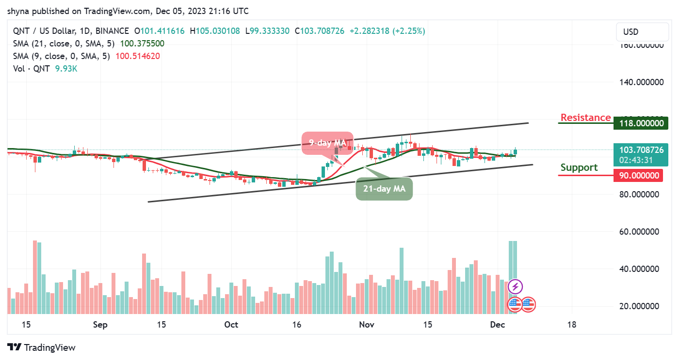Quant Price Prediction: QNT/USD Trades at $0103.7 after Touching $105 Resistance