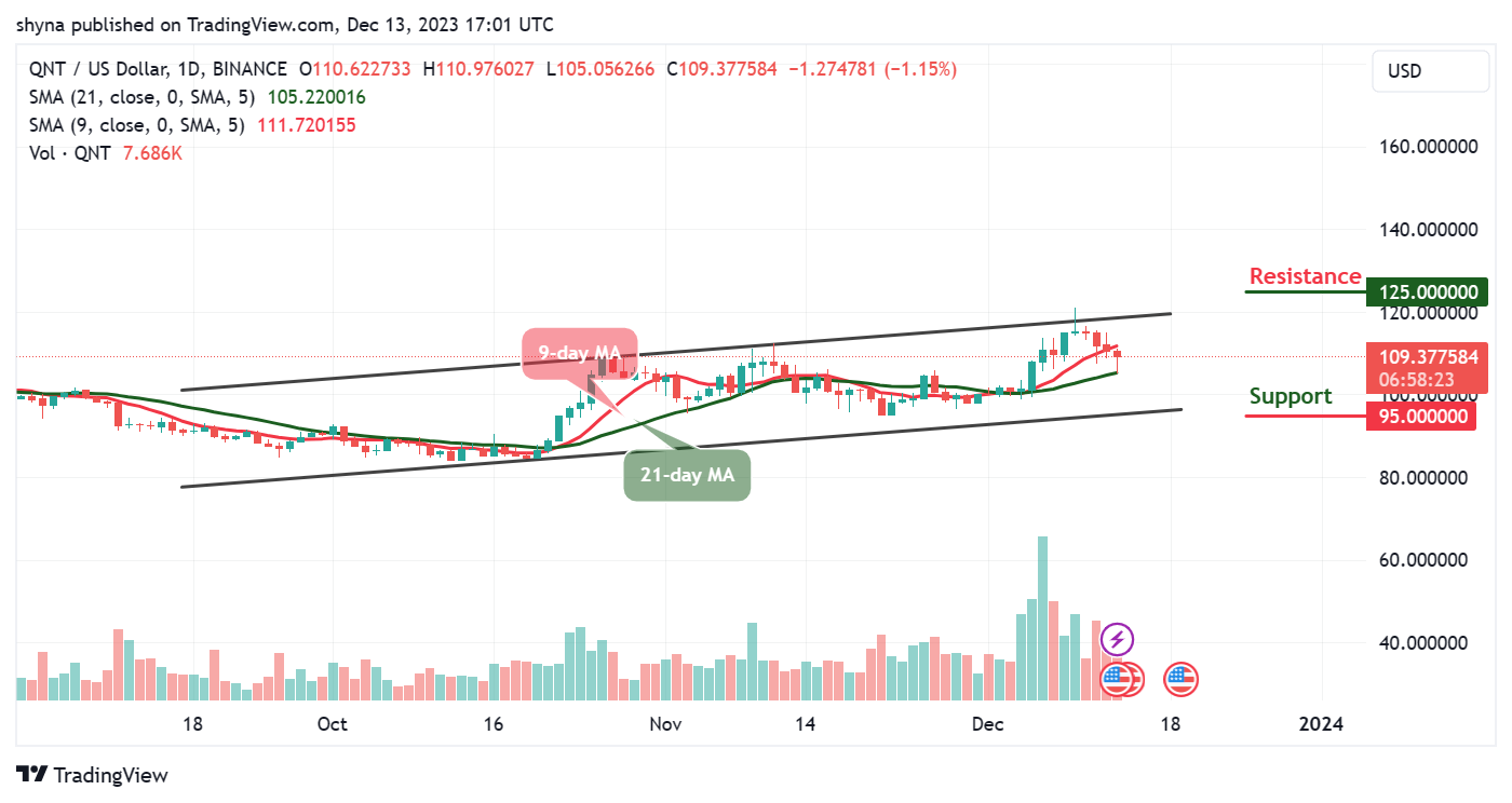 Quant Price Prediction: QNT/USD Nosedives as Price Ready to Press Higher